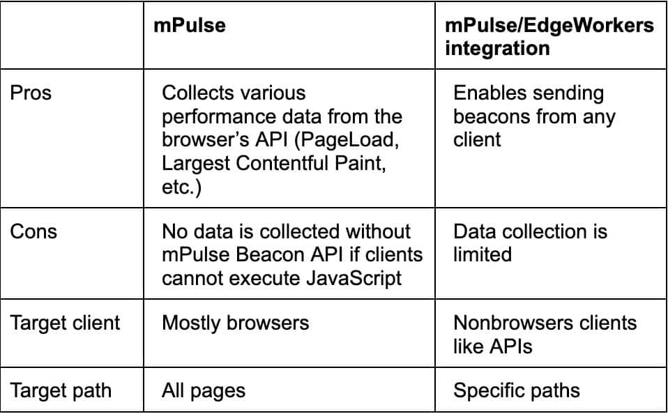 Table showing pros, cons, target client, and target path of mPulse and the mPulse EdgeWorkers integration