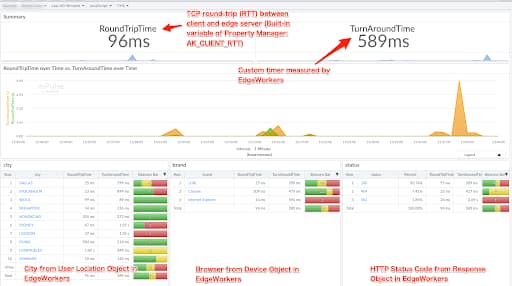 mPulse dashboard showing round-trip time between client and edge server and turnaround time measured by EdgeWorkers, as well as user location object cities, device object browsers, and response object HTTP status codes in EdgeWorkers