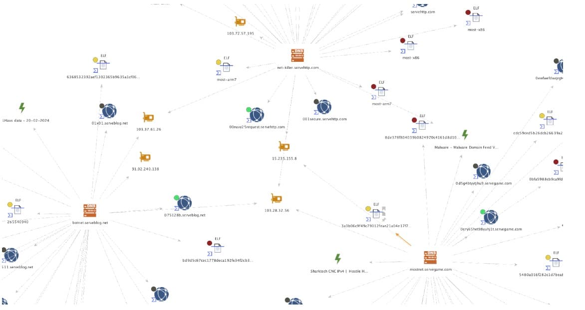  For the NetKiller botnet infrastructure, we observed several overlaps in IP address resolutions (Figure 2). 