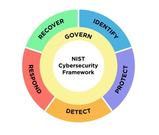 NIST Cybersecurity Framework