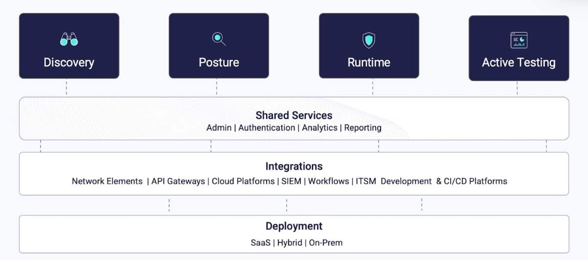 Akamai API Security offers