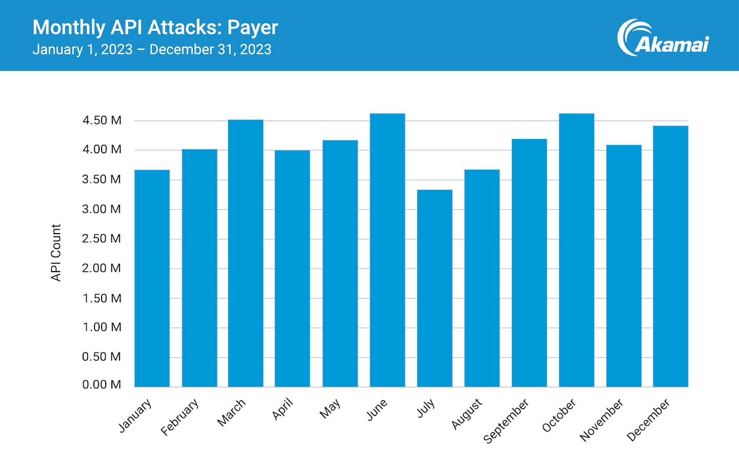 Monthly API Attacks: Payer