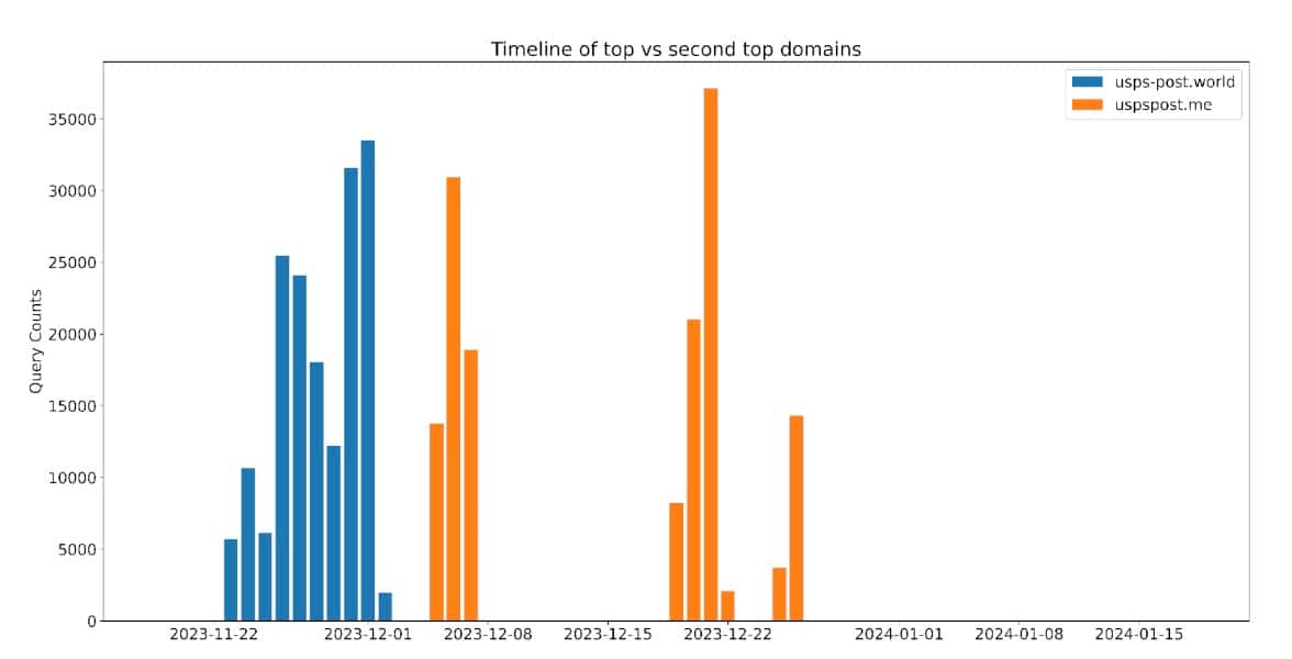 Figure 3 is a bar plot showing the activity of both of the top two domains. In the chart, each bar represents a single day.