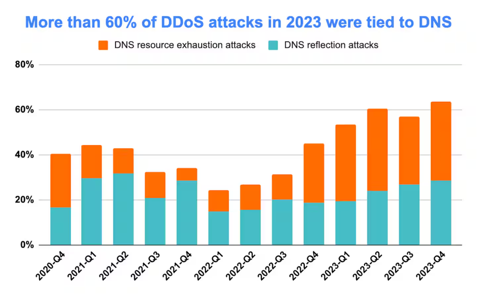 Fig. 1: More than 64% of DDoS attacks in the fourth quarter of 2023 had a DNS component (Source: Akamai DDoS threat intelligence)