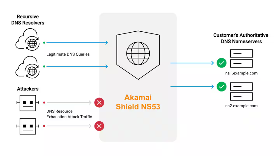 Fig. 2: Akamai Shield NS53 is a bidirectional DNS proxy solution that protects key components of your origin DNS infrastructure from NXDOMAIN attacks