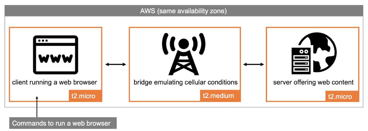 AWS (same availability zone)