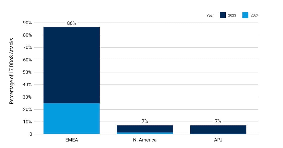 Regional L7 DDoS Attacks: Pharmaceuticals