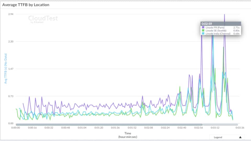 Figure 3 and Figure 4 are examples of CloudTest loads and average time to first byte (TTFB), respectively. 