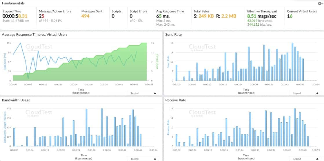 Figure 1 shows diagnostics from an example CloudTest dashboard, including average response time vs. virtual users, send rate, bandwidth usage, and receive rate.