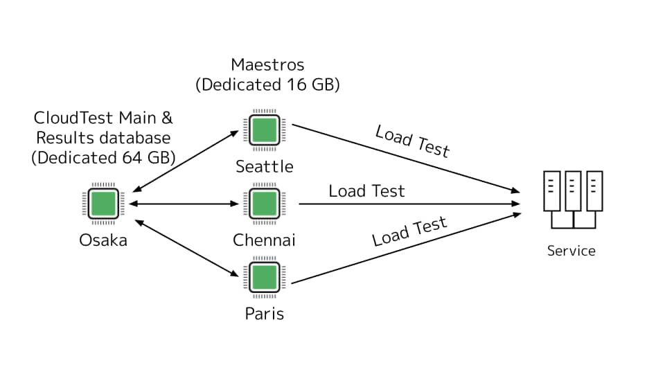 Figure 2 demonstrates CloudTest’s multifaceted approach to conducting load testing.