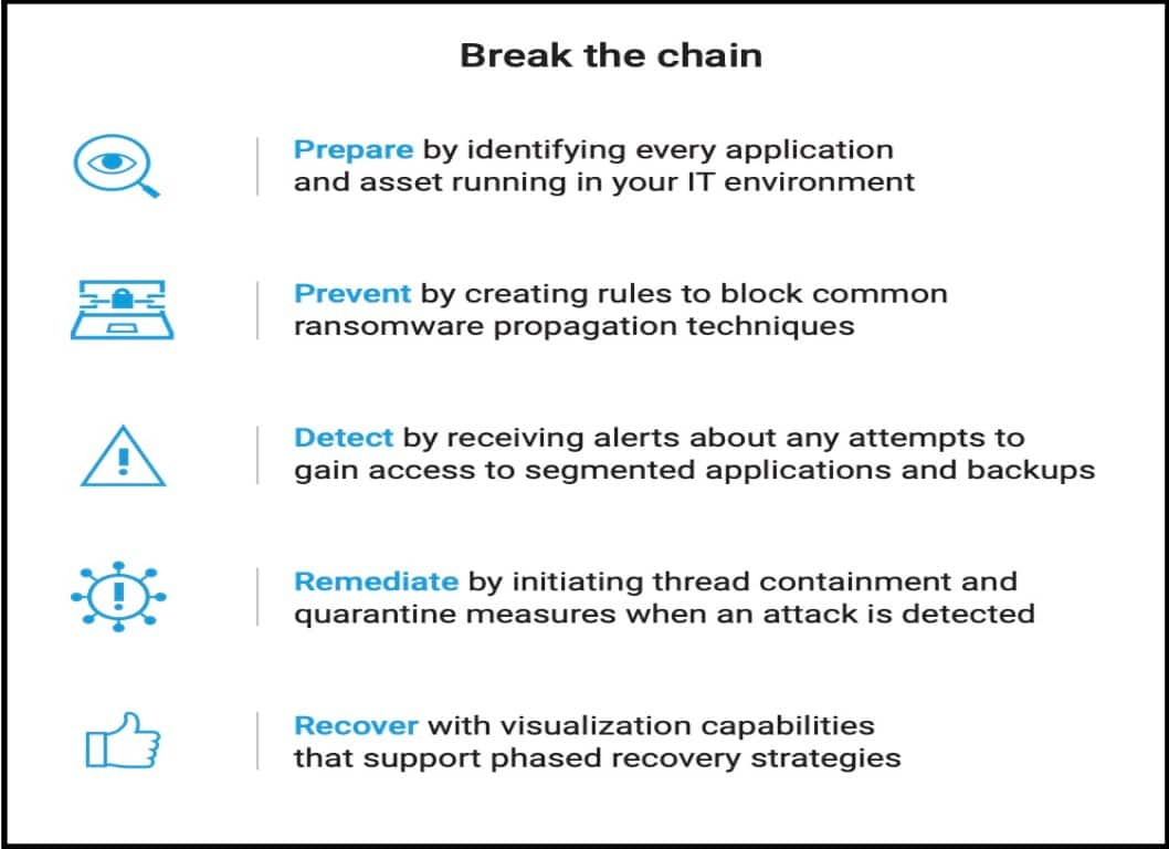  It's time to shut down ransomware by implementing a security solution at each point of the ransomware kill chain (Figure 6). 