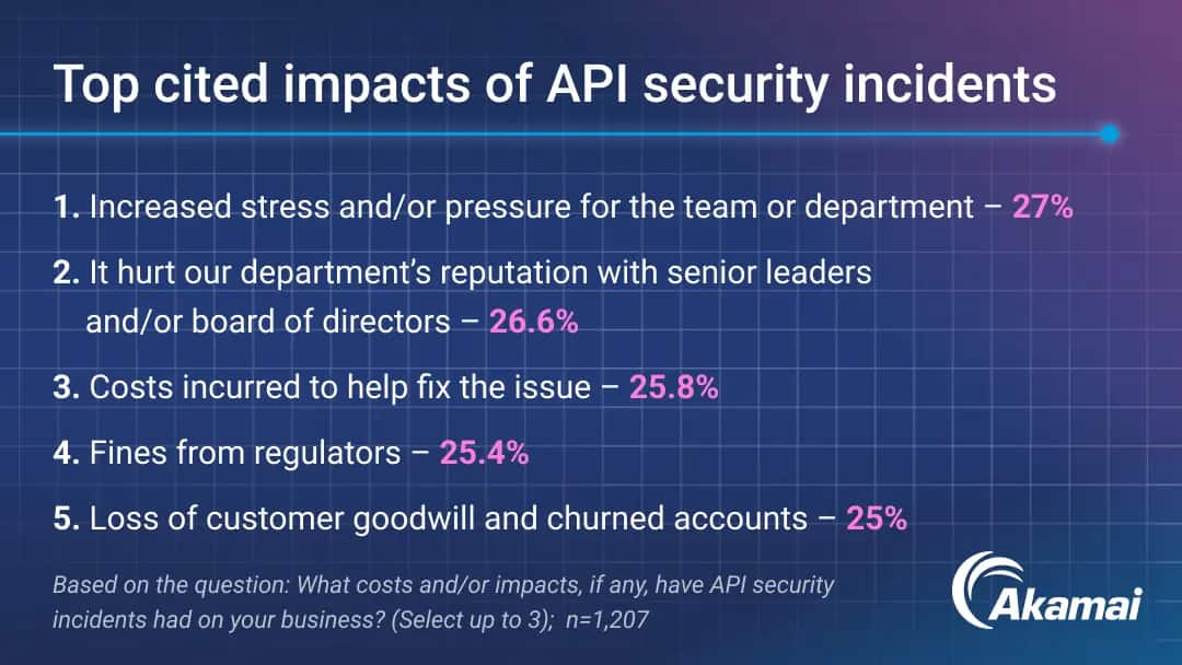 Top cited impacts of API security incidents 