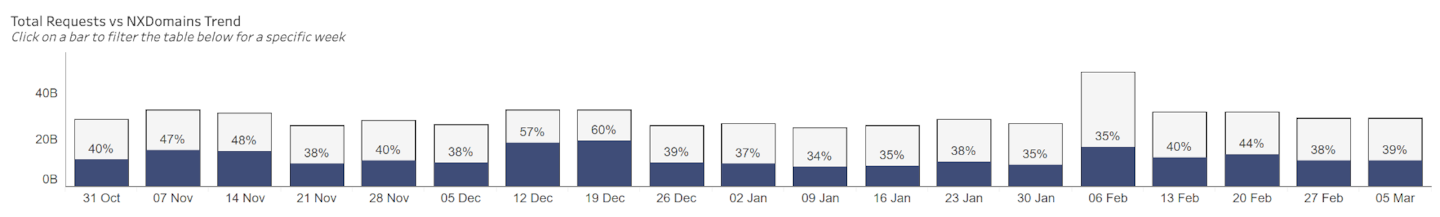 Analyzing the trend of DNS queries for the top 50 financial services customers from October 2023 through March 2024 shows that, on average, roughly 40% of the DNS queries processed and blocked by Akamai were illegitimate NXDOMAIN queries (Figure 3)