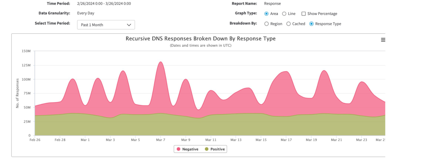 . Figure 2 shows how a leading global financial services company’s DNS infrastructure was targeted with sustained NXDOMAIN traffic over several days in the first quarter of 2024.