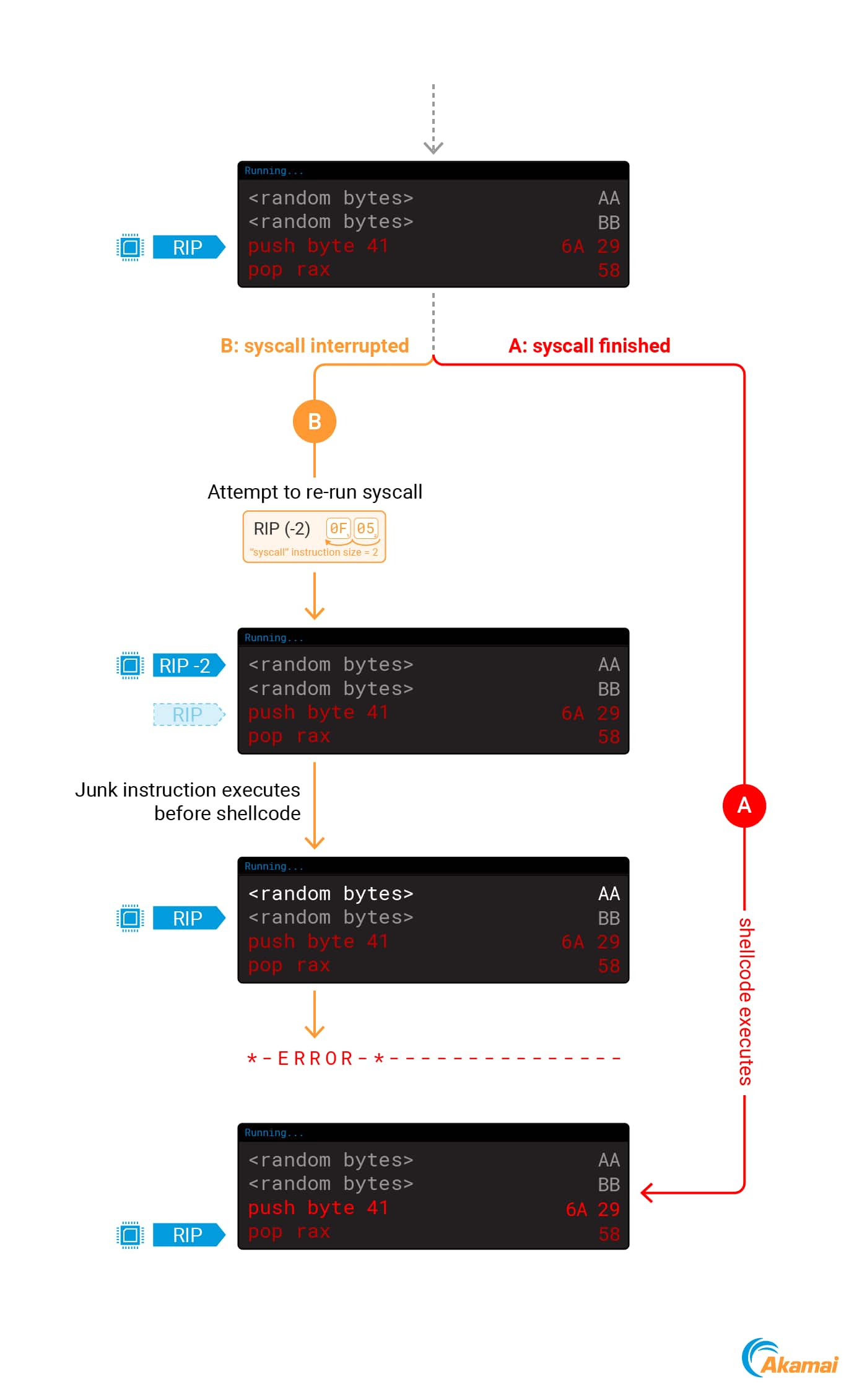 After we modify RIP to point to our code, the kernel will still decrement the new value by 2, leading to a 2-byte gap before our shellcode, which will likely cause it to fail (Figure 8).