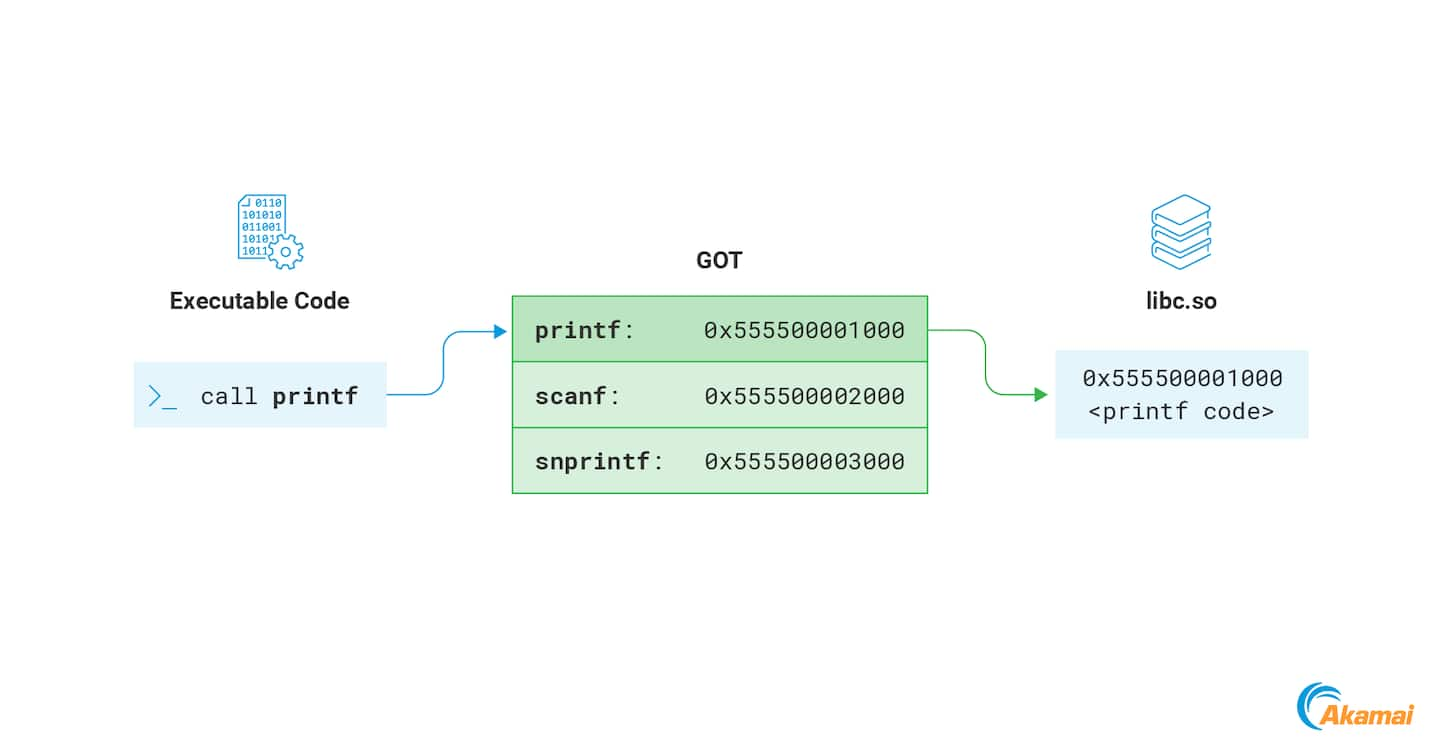 Whenever the program calls a function from a remote library, it resolves its memory address by accessing the GOT (Figure 15).