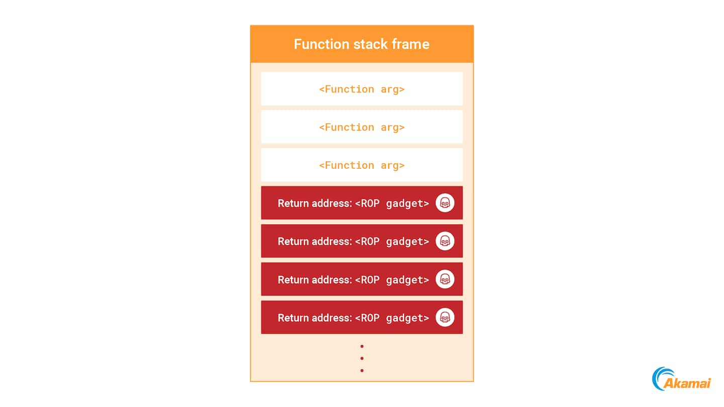 But what if we want to avoid these actions? Well, we have another trick up our sleeve — return-oriented programming (ROP). By using our ability to write to the process stack, we can overwrite it with a ROP chain (Figure 14). 