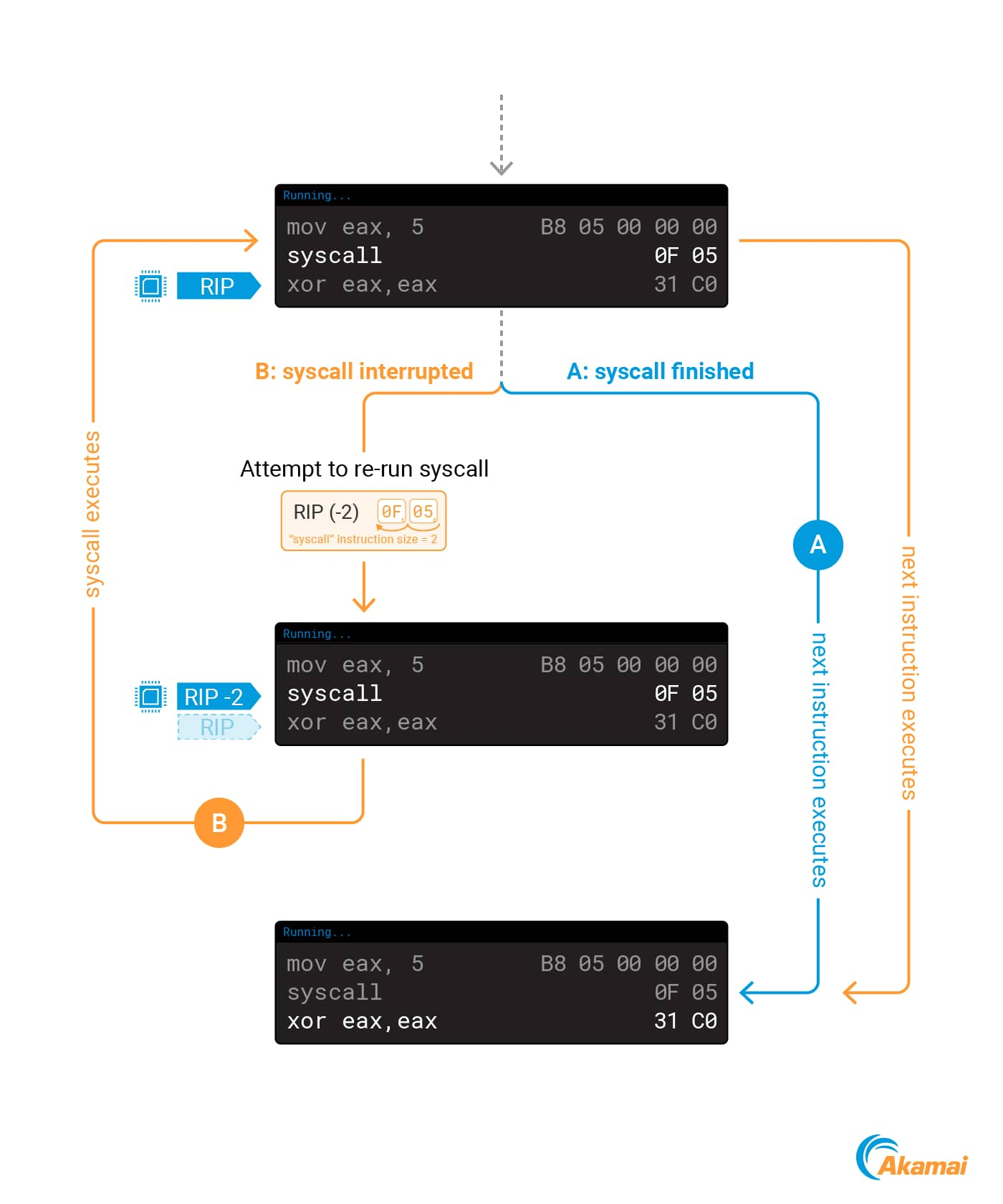 After this change, RIP will point to the syscall instruction again, causing it to run another time (Figure 7).