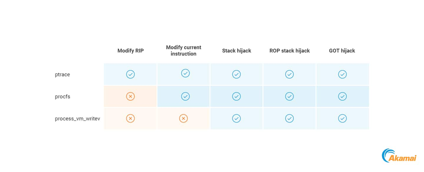 The table summarizes all the possible execution primitives that we described, and with which methods they could be implemented.