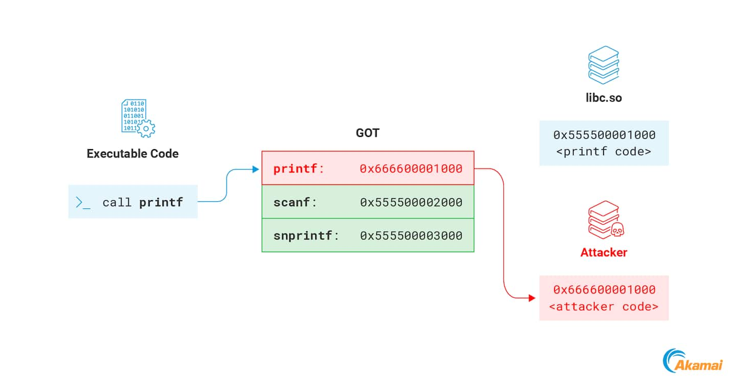  The GOT memory is normally writable, meaning that an attacker can overwrite any of the addresses inside it with the address of their payload. The next time the function is called by the process, the attacker code will execute instead (Figure 16).