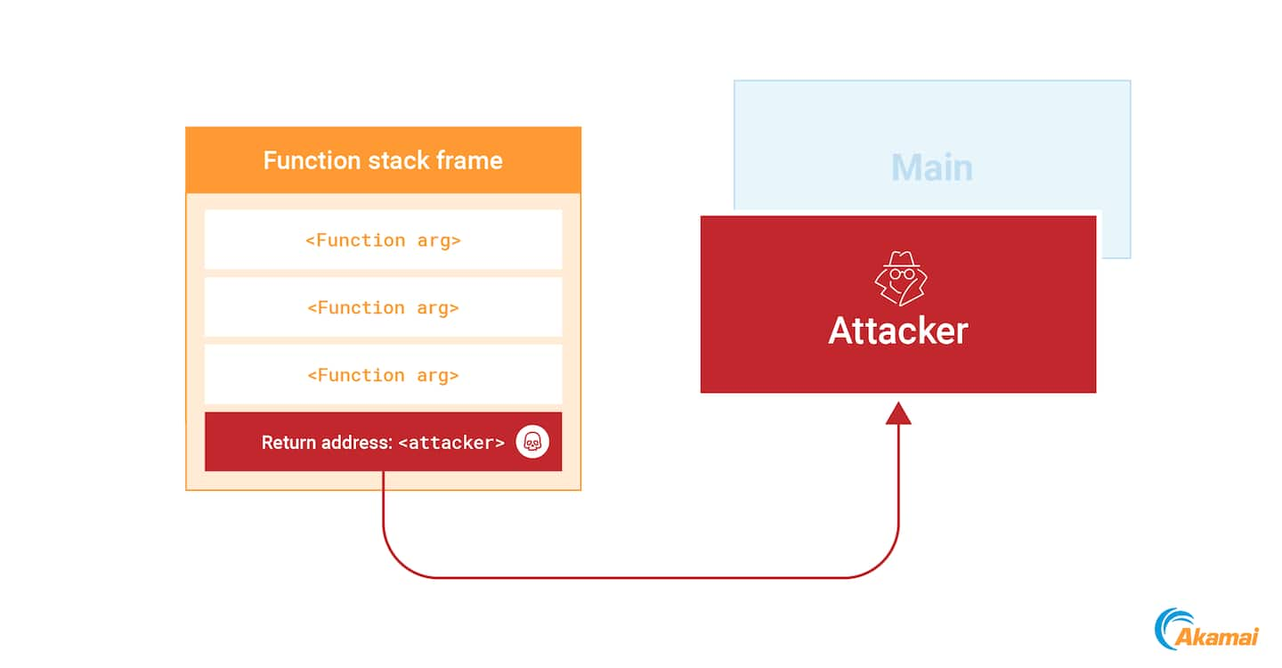 To abuse this mechanism, we can identify a return address on the stack and overwrite it with a new address that points to our shellcode. As soon as the current function finishes execution, our code will run (Figure 13). 