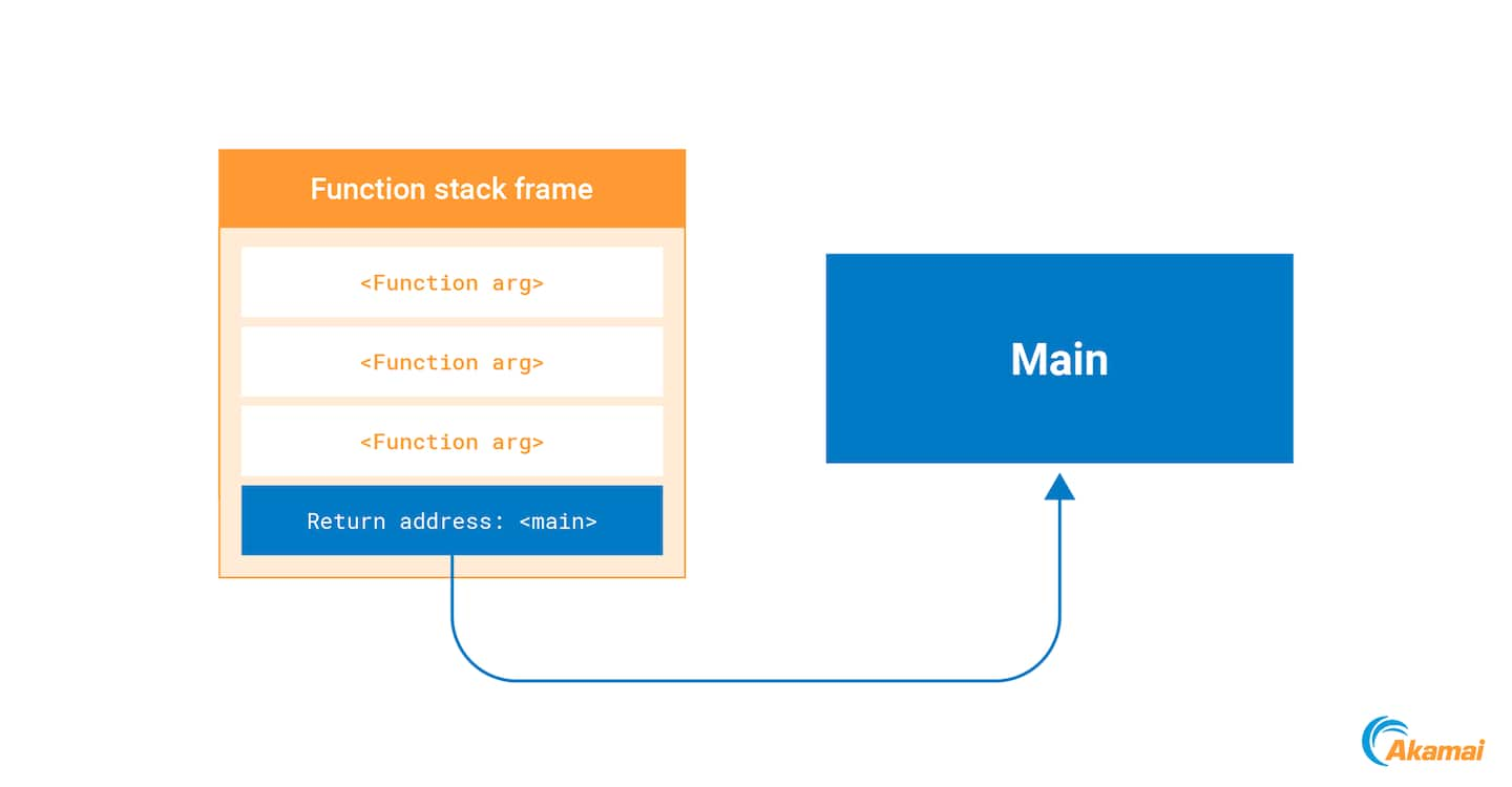 When the function finishes execution, the processor takes this return address from the stack and jumps to it (Figure 12). 