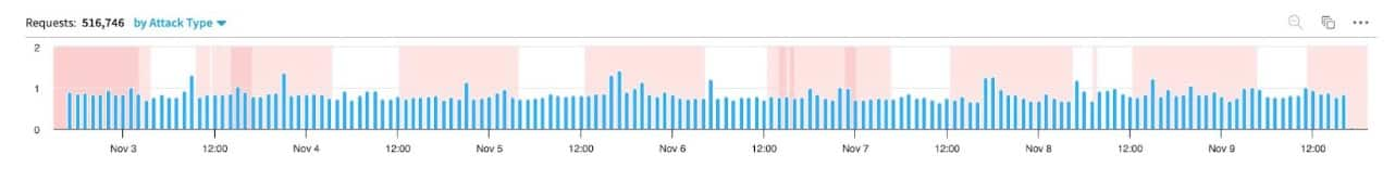 Figures 2 to 5 show activity from the most popular web search engines on the same popular ecommerce site.