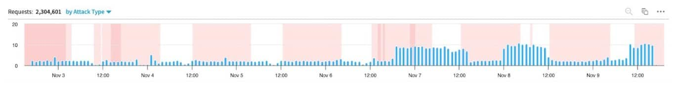 Figures 2 to 5 show activity from the most popular web search engines on the same popular ecommerce site.