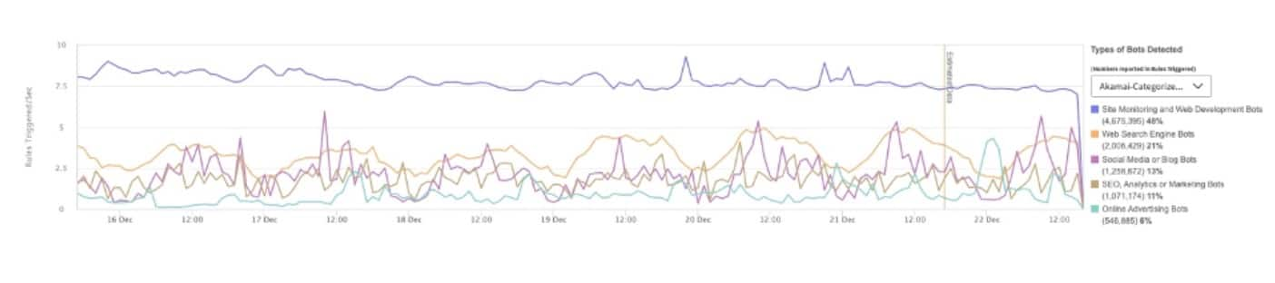 Figure 1 represents good bot traffic trends on an airline’s website. 