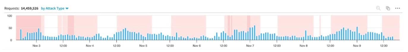 Figures 2 to 5 show activity from the most popular web search engines on the same popular ecommerce site. 