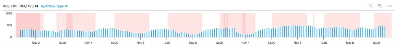 Figures 2 to 5 show activity from the most popular web search engines on the same popular ecommerce site. 