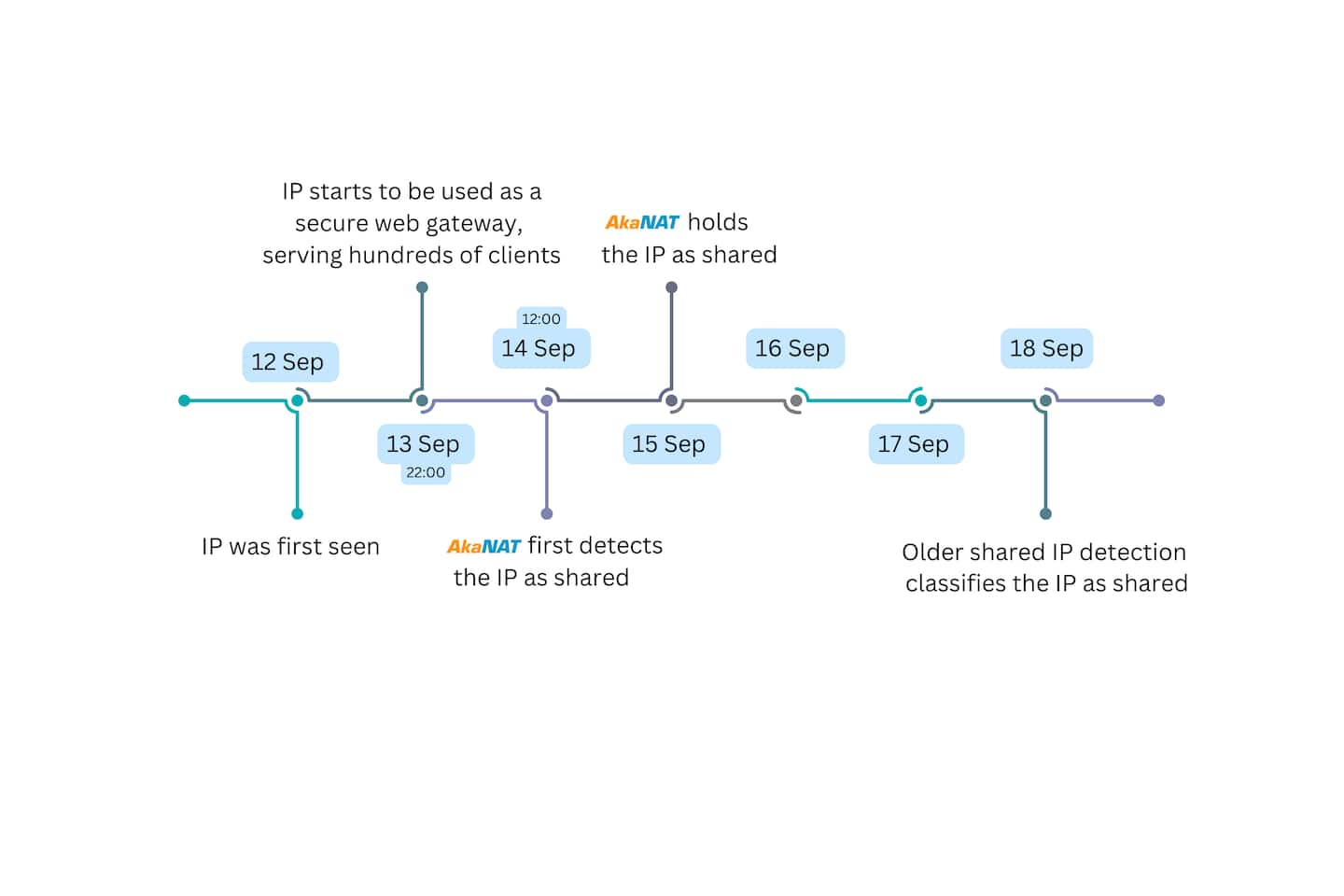 Indeed, AkaNAT was able to correctly detect the addresses as shared in as fast as 14 hours, which is an 8x improvement in detection time (Figure 5).