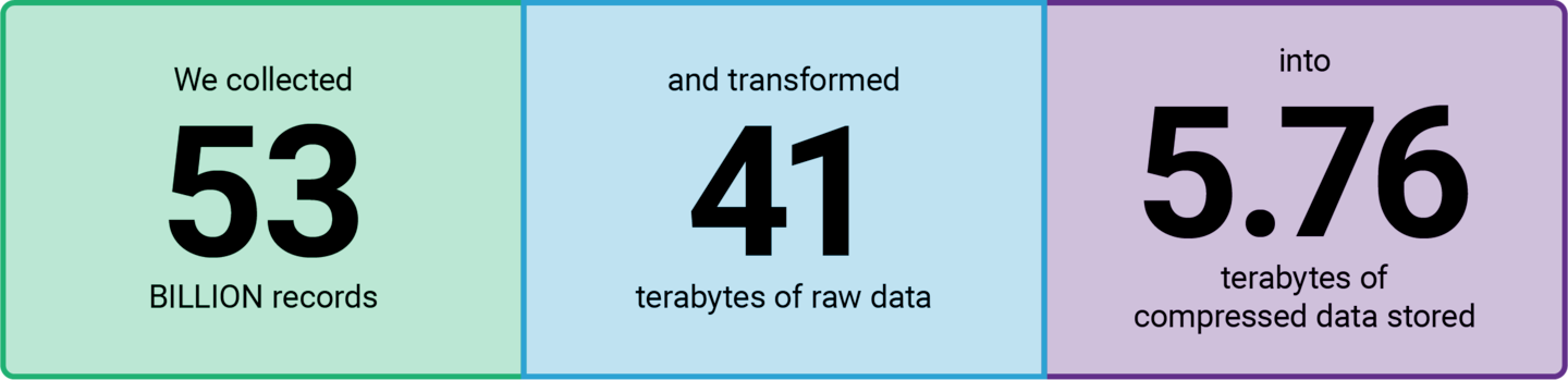 We collected 53 billion records and transformed 41 terabytes of raw data into 5.76 terabytes of compressed data stored.