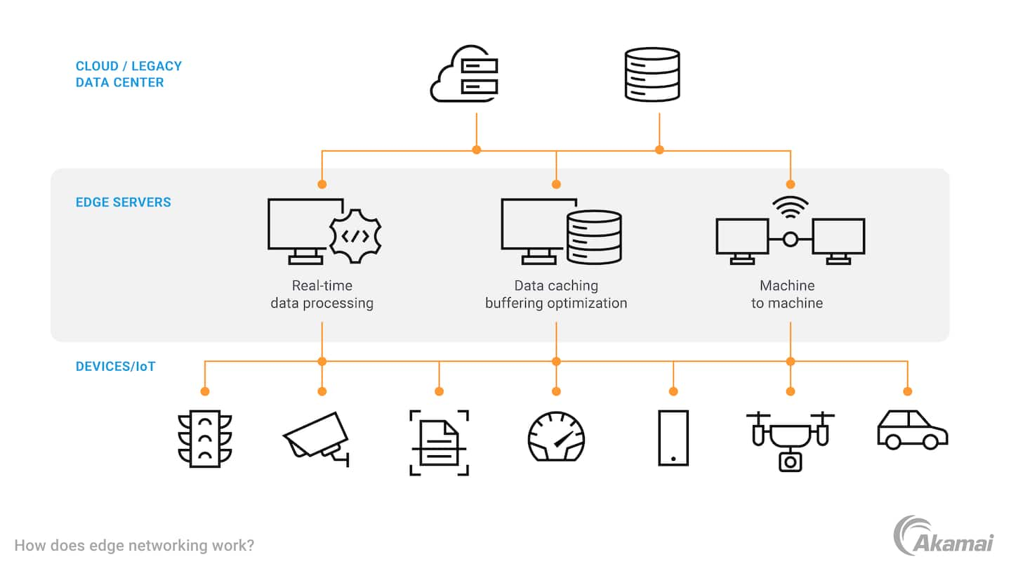 How does edge networking work?