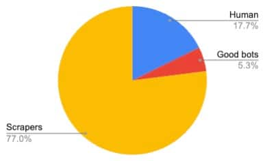 Pie chart of traffic distribution