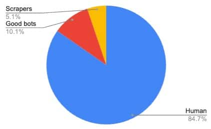 Pie chart for traffic distribution that tells the percentage of human users, good bots, and scrapers.