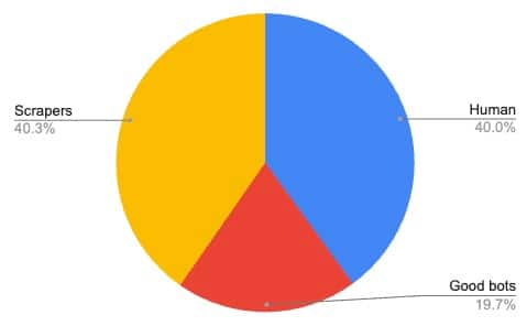 Pie chart showing more evenly distributed percentages of scrapers, human users, and good bots.