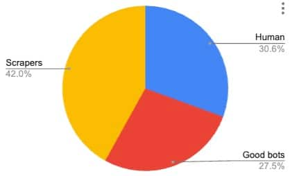 Pie chart showing percentages of website traffic distribution for human users, good bots, and scrapers.