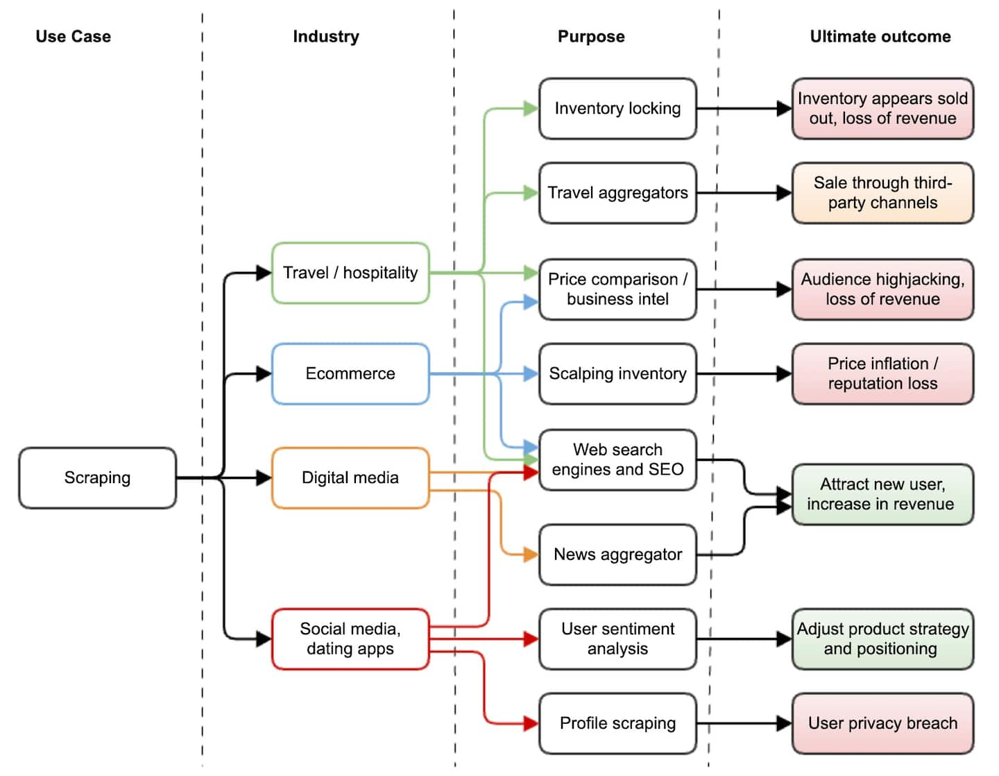 Use case chart of web scraping activity per industry.