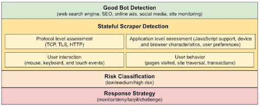 Bot management system that detects sophisticated scrapers 