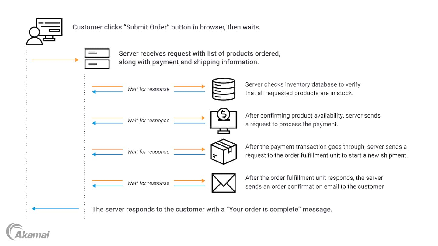 Let’s consider a monolith application that handles customer orders for an ecommerce website and see a typical process (Figure 1).