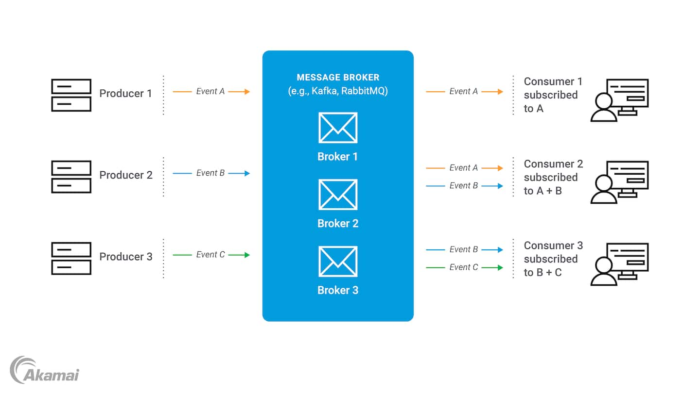 This parallel processing capability allows the system to efficiently handle high volumes of tasks, distribute the workload, and maintain responsiveness even under heavy loads or in the presence of multiple consumers (Figure 3).