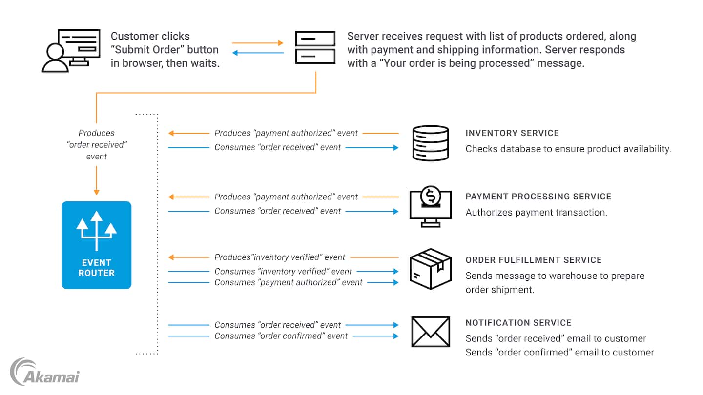 If we applied an EDMA pattern to our ecommerce application, an example order submission process might look like Figure 2 instead.