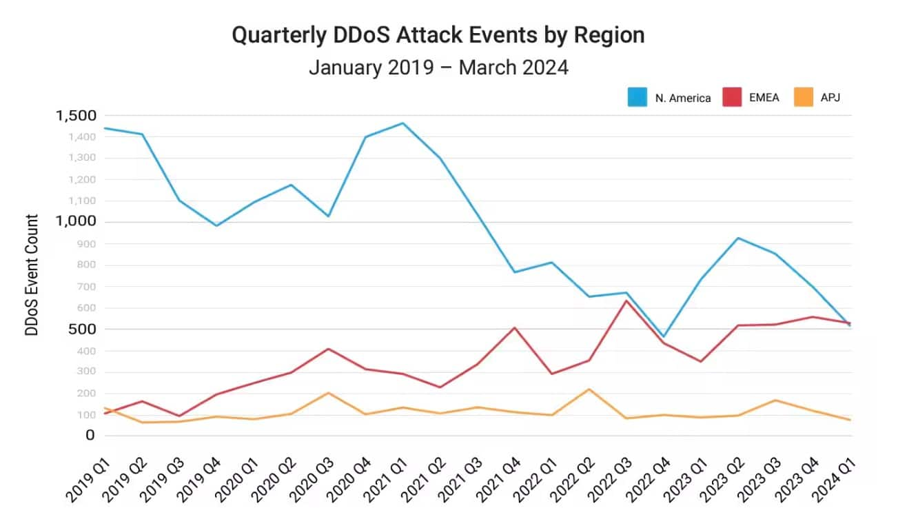 Quarterly DDoS Attack Events by Region