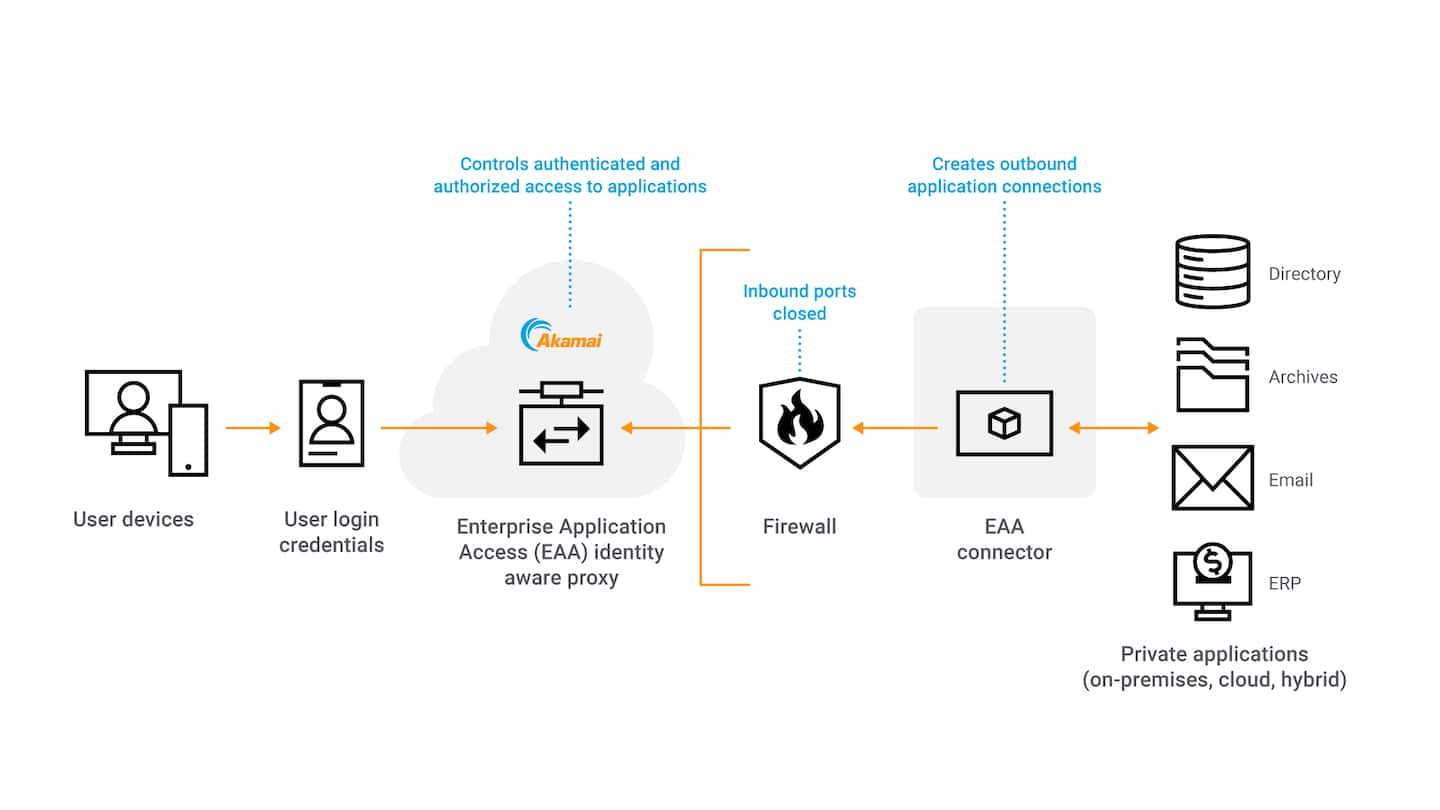 Diagram illustrating Akamai's ZTNA solution