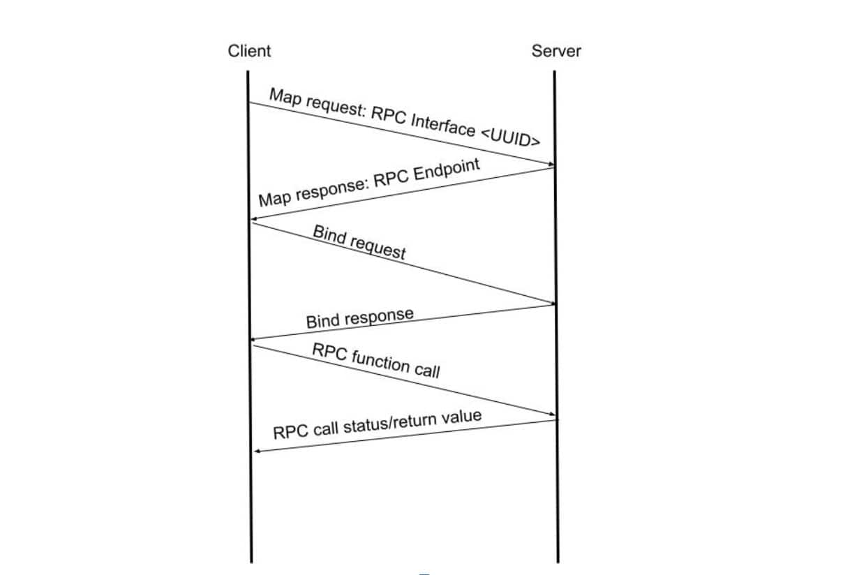 A client application connects to a server application, binds to the required RPC interface, and requests to run a specific function (Figure 1).