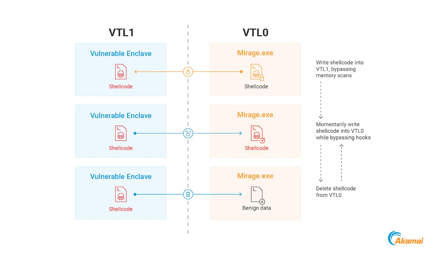 It stores shellcode in the VTL1 enclave memory, periodically transfers it back to VTL0 using the vulnerability, executes it, and then promptly erases it from VTL0 memory (Figure 18). 