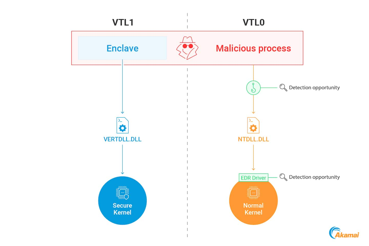 Figure 4 depicts this advantage: A normal process invoking a Windows API can be monitored through a hook inside NTDLL or the kernel itself. 