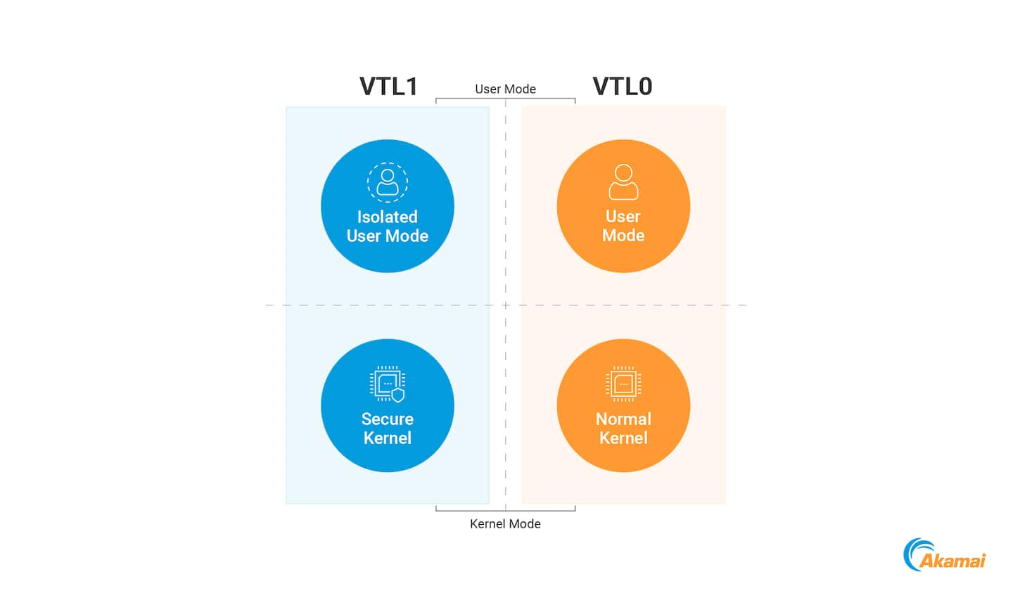 To summarize, the introduction of VTL0/1 results in four execution modes (Figure 1).