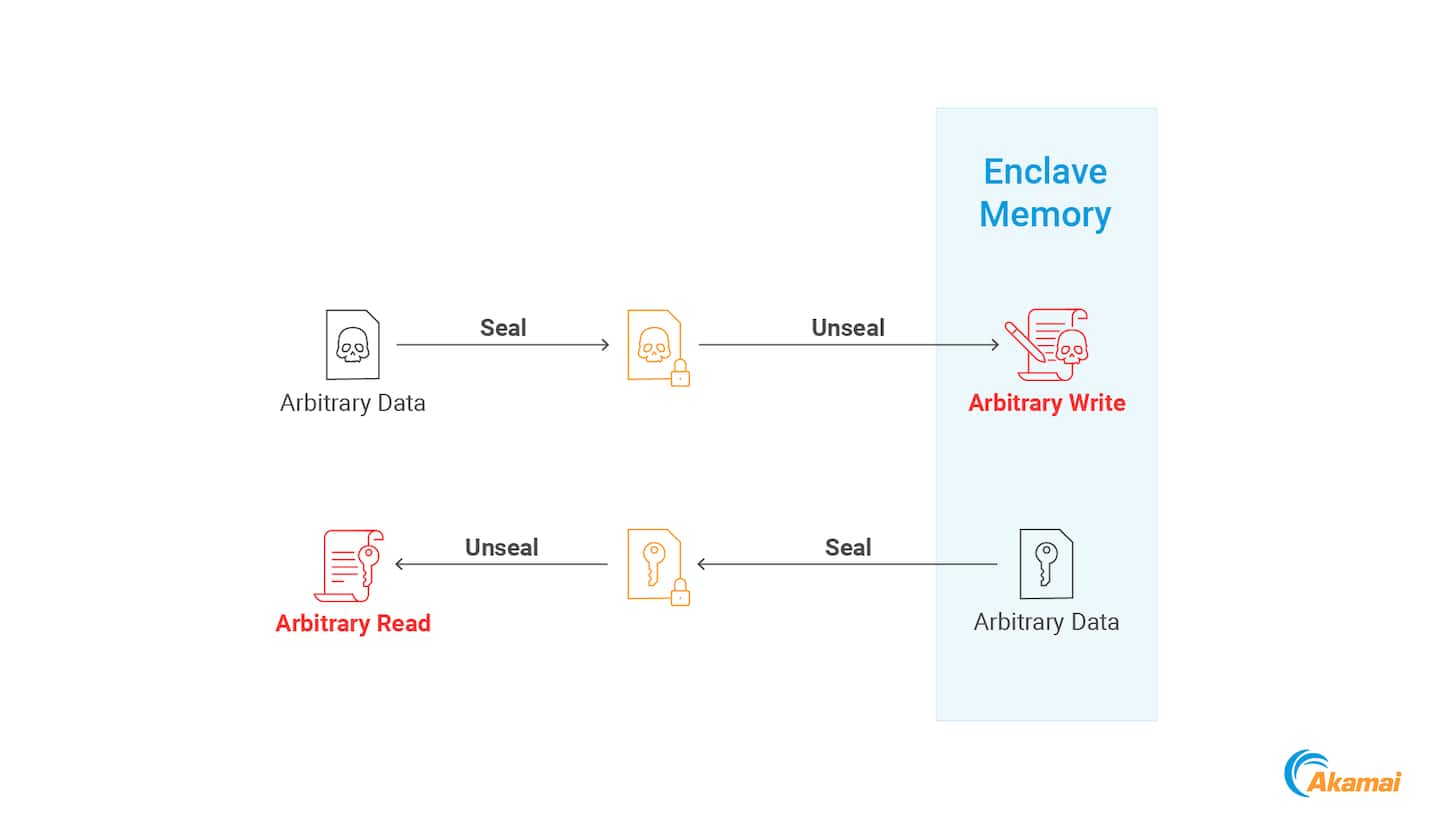 This vulnerability provides an attacker with two capabilities (Figure 16).